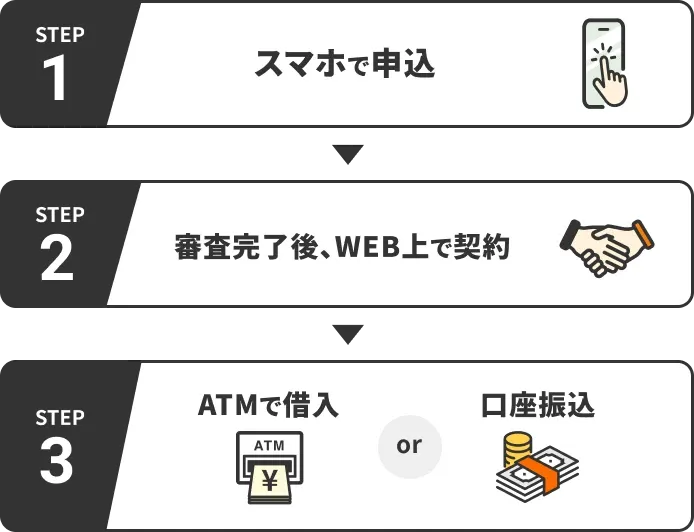 STEP1:スマホで申し込み、STEP2:審査完了後、WEB上で契約、STEP3:ATMで借入or口座振込